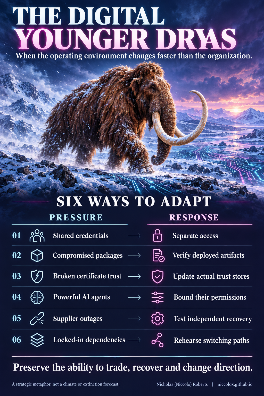 Woolly mammoth infographic: separate access, verify artifacts, update trust stores, bound agent permissions, test independent recovery and rehearse switching paths.