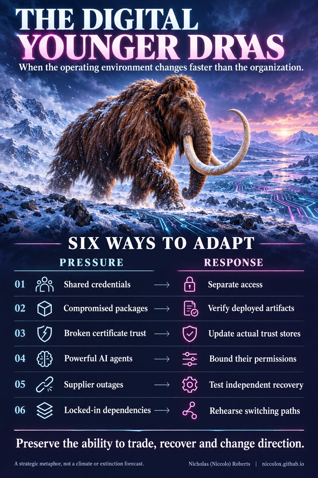 A woolly mammoth crosses an icy landscape threaded with glowing circuits. Six pressures are paired with responses: shared credentials with separate access; compromised packages with verified artifacts; broken certificate trust with updated trust stores; powerful AI agents with bounded permissions; supplier outages with independent recovery; locked-in dependencies with rehearsed switching paths. These six responses are expanded in the article.