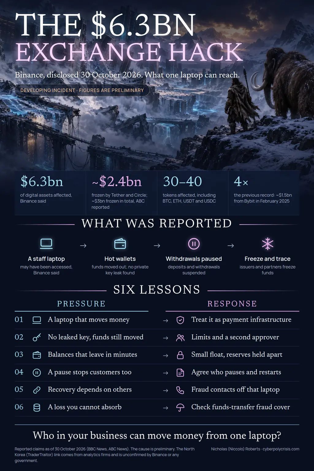 Infographic: The $6.3bn exchange hack. Binance, disclosed 30 October 2026. Reported figures: $6.3bn affected, about $2.4bn frozen by Tether and Circle, 30 to 40 tokens affected, four times the previous $1.5bn Bybit record. Reported sequence: a staff laptop, hot wallets, withdrawals paused, freeze and trace. Six lessons pair each pressure with a response, from treating a laptop that moves money as payment infrastructure to checking funds-transfer fraud cover.