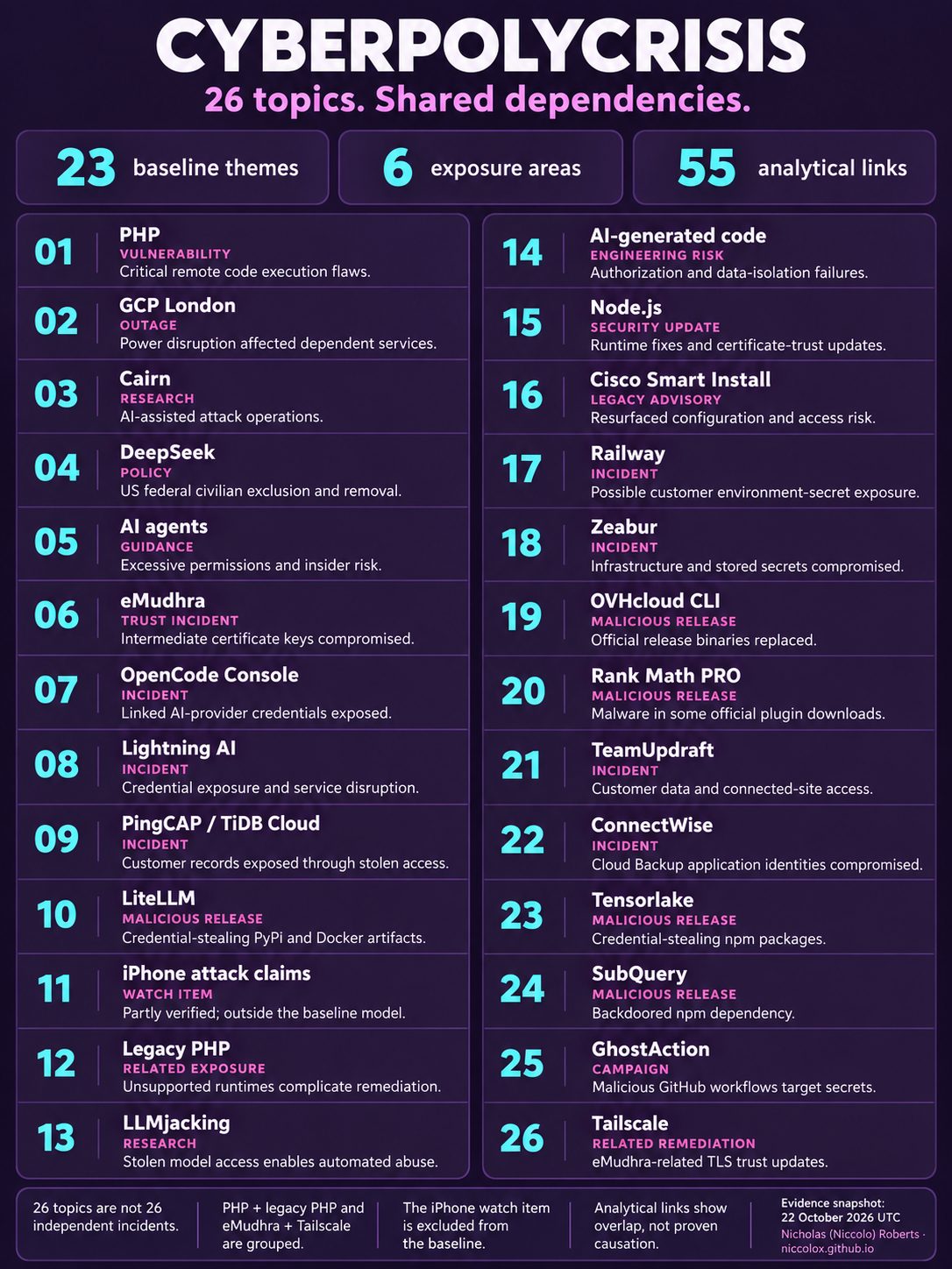 Two-column Cyberpolycrisis infographic listing topics 01–13 on the left and 14–26 on the right. Each topic has an evidence category and short description. The model contains 23 baseline themes, six exposure areas and 55 analytical links. All 26 topics and source links are provided in the text list below.